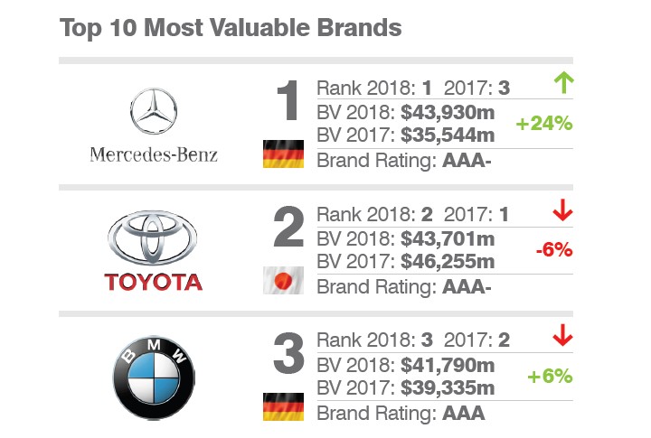 Mercedes-Benz, Toyota'yı geçerek dünyanın en değerli otomobil markası oldu