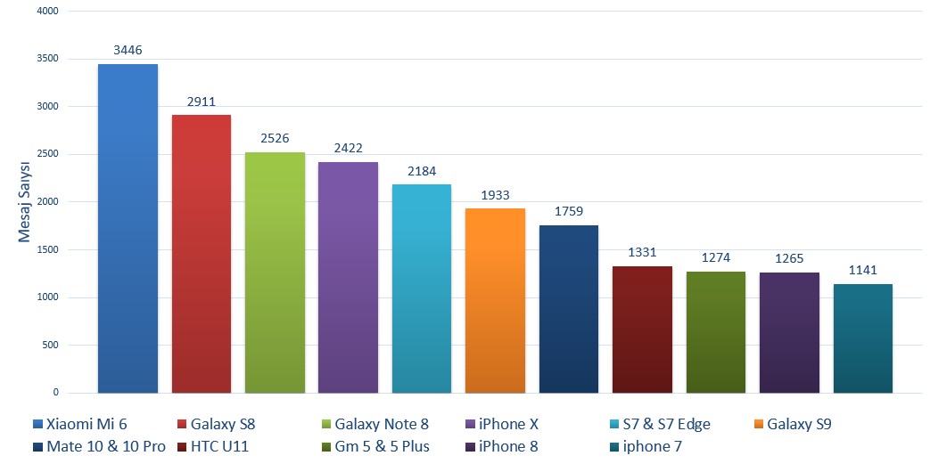 DonanımHaber Forum'da Şubat ayının popüler telefon modelleri ve markaları