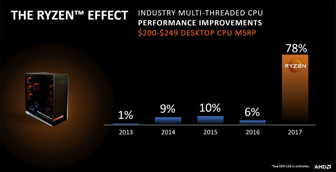 AMD, Athlon64 dönemindeki günlerine tekrar dönüyor: Pazar payı %50 arttı bile
