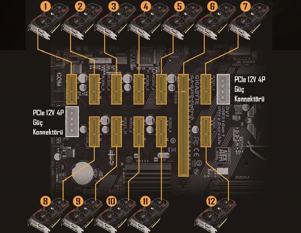 Madenciler için 12 ekran kartına destek sunan Gigabyte GA-B250-FinTech anakart