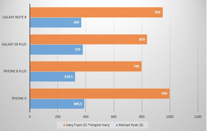 İşte akıllı telefonların maliyeti: