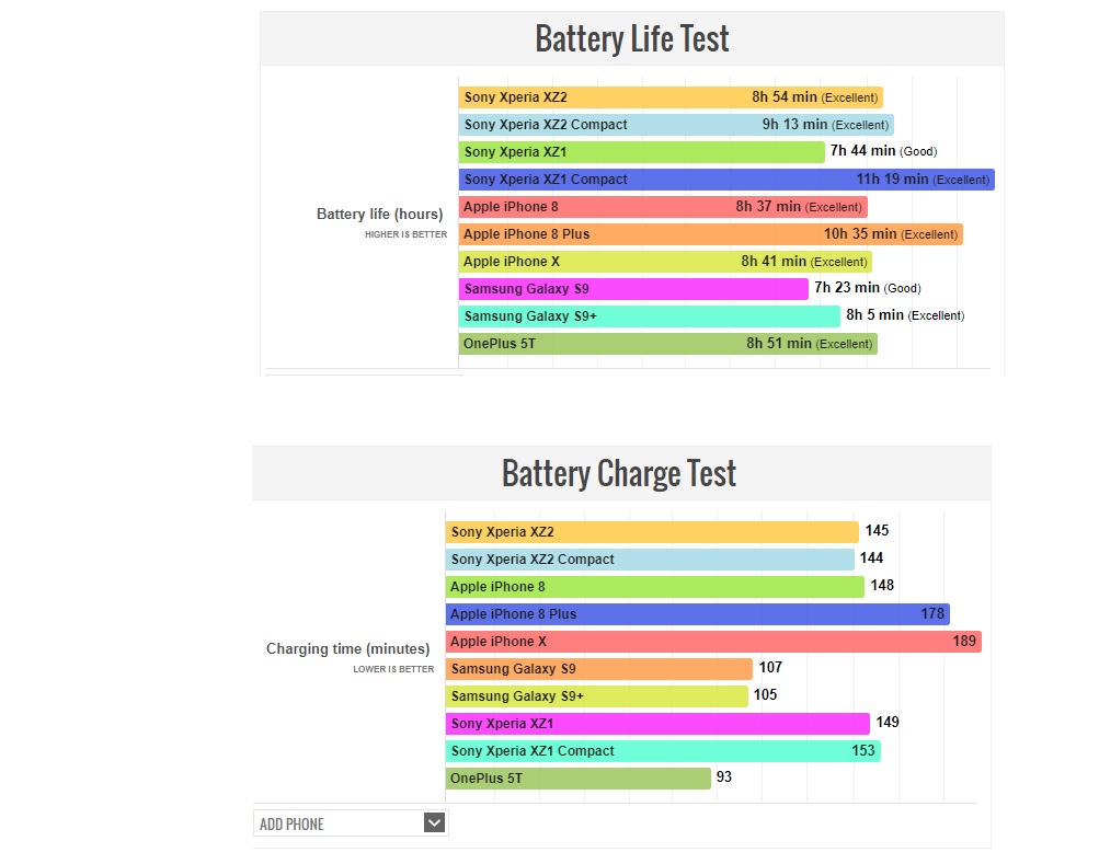 Sony Xperia XZ2 serisi batarya konusunda çok başarılı