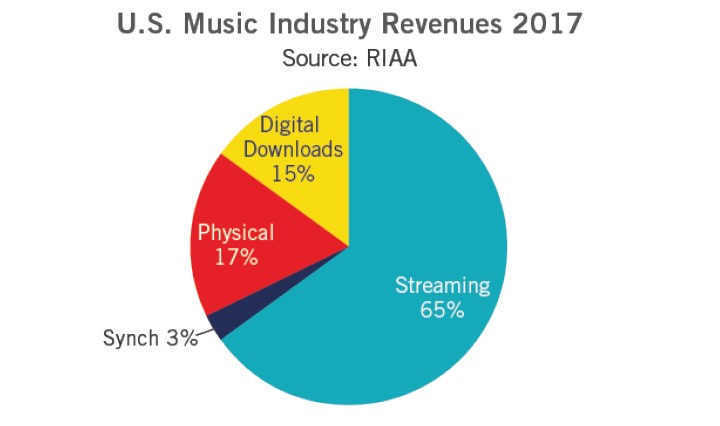 Fiziksel müzik satış rakamları dijital indirme gelirlerinden yüksek