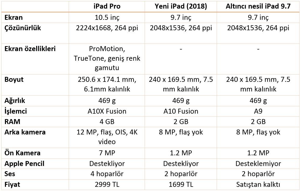 yeni iPad 2018 vs. iPad Pro karşılaştırma