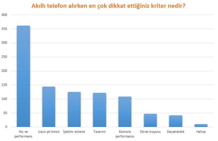 Akıllı telefon alırken en çok dikkat ettiğiniz kriter nedir? [Anket analizi]