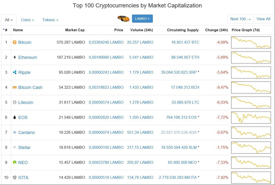 Coinmarketcap, kripto paraların değerini Lamborghini cinsinden gösterecek