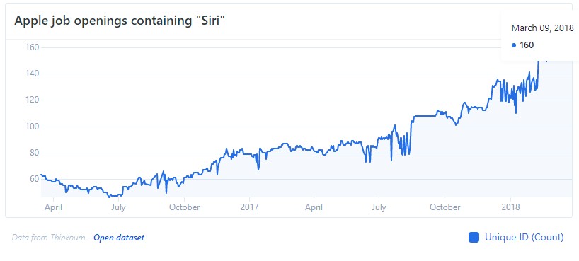 Apple, Siri'yi daha akıllı hale getirmek için yüzlerce mühendis işe alıyor