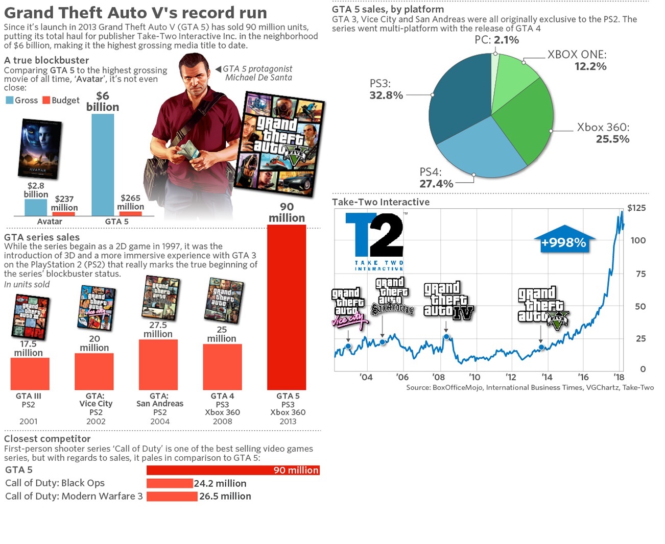 GTA V dünyanın en çok satan dijital medyası oldu