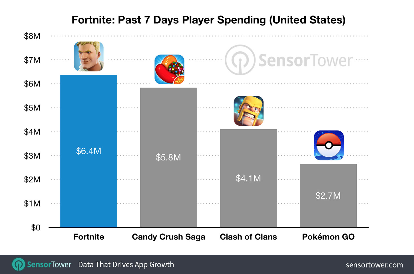 Fortnite iOS sürümü 15 milyon dolar gelir elde etti