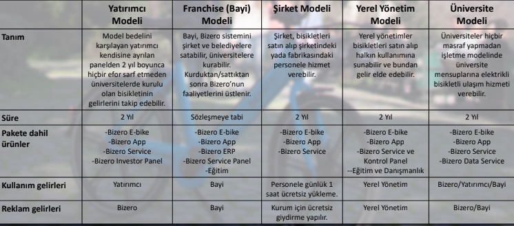 Elektrikli bisiklet paylaşım girişimi Bizero, yeni bisikletini tanıttı