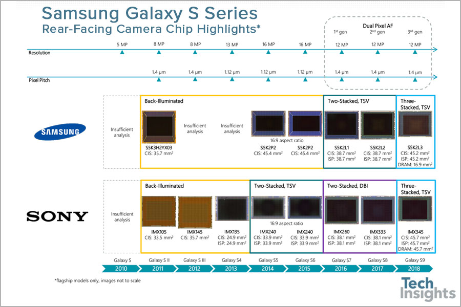 Galaxy S9 serisinde iki farklı sensör markası