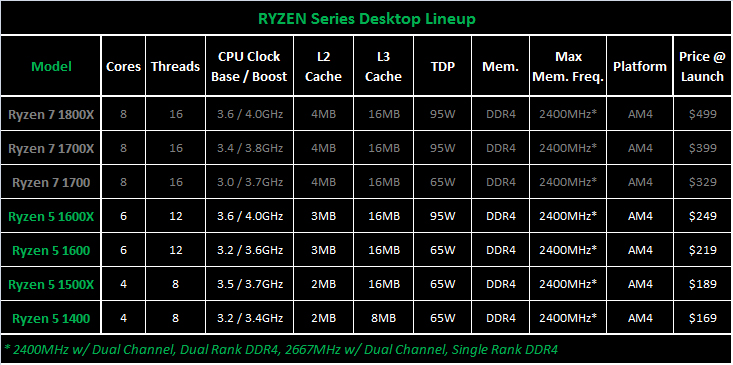 Ryzen 2 işlemciler duyuruldu: İşte özellikleri ve fiyatı