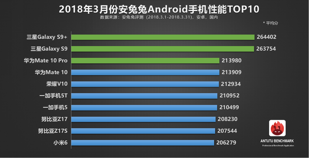 AnTuTu, Mart 2018'in en iyi 10 Android telefonunu açıkladı