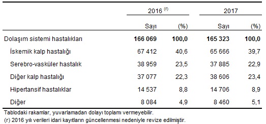 Türkiye’de en sık görülen ölüm nedenleri belli oldu