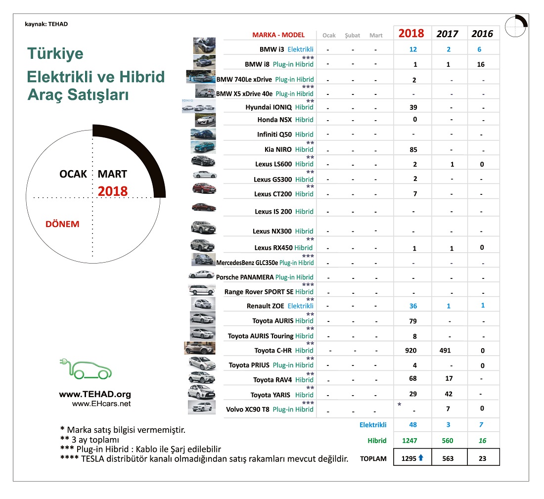 Türkiye'de hibrid otomobil satışları 2,5 katına çıktı