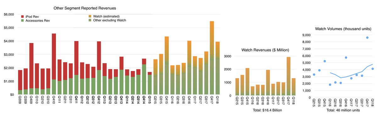 Bugüne kadar 46 milyon Apple Watch satıldığı tahmin ediliyor