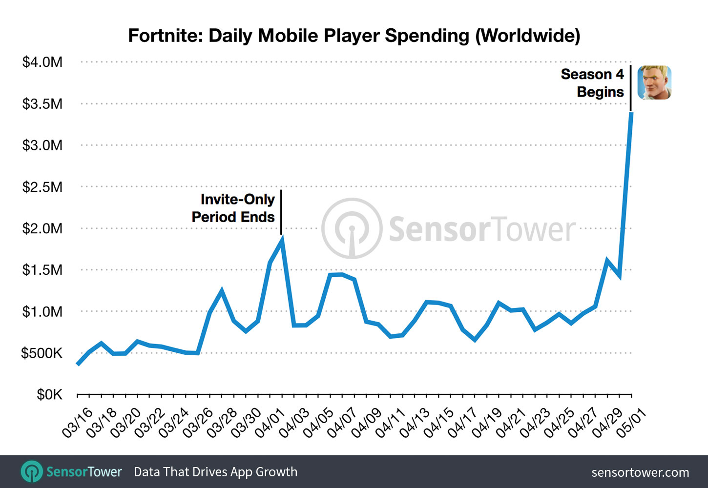 Fortnite'ın iki aylık gelirinin 50 milyon dolar olduğu açıklandı