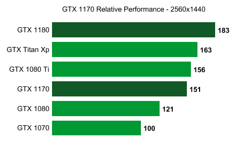 Nvidia GTX 1170’in özellikleri sızdı: GTX 1080 Ti’ı yakalayabilir