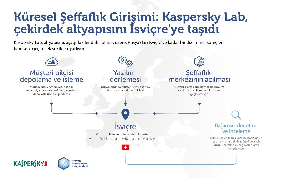 Kaspersky veri işleme tesisleri İsviçre’ye taşınıyor