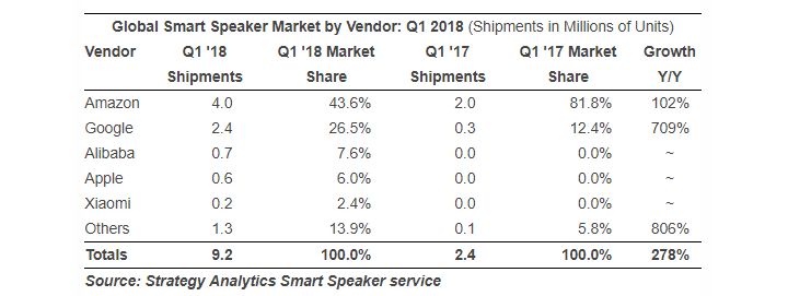 Apple, 2018'in ilk çeyreğinde 600 bin HomePod sattı