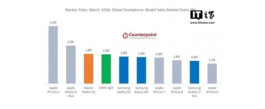 Mart ayının çok satanlar listesinde Xiaomi ve Oppo sürprizi