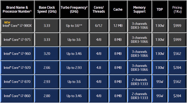 Intel'den 6 çekirdekli işlemci: Core i7 980X