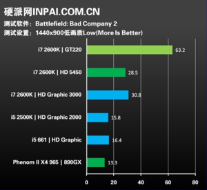 Intel Sandy Bridge'den sürpriz grafik performansı