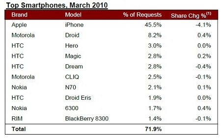 iPhone lider ancak Android'in kullanım oranı artıyor
